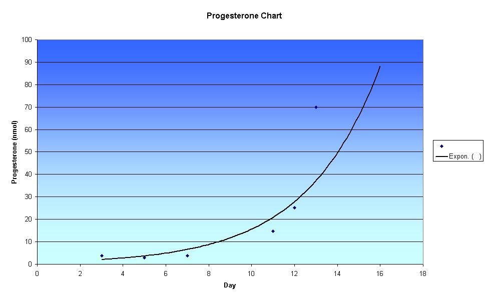 Freyja's Progesterone Chart
